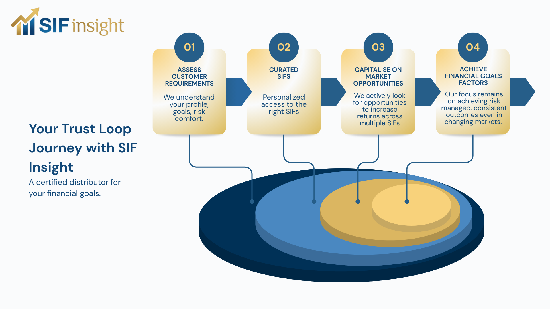 SIF Investment Cycle Diagram showing the four-step journey: Investor connects with SIF Insight, discovers curated SIFs, compares and selects funds, and invests with confidence